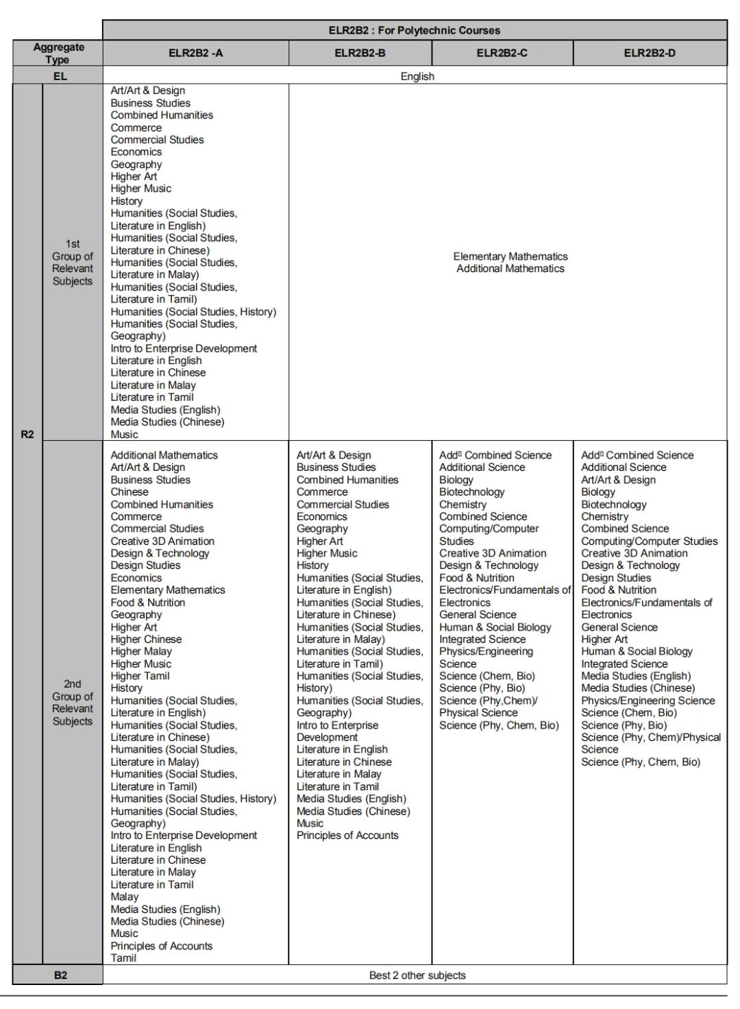 JAE结果公布!JC、MI、Poly、ITE的录取标准是哪些