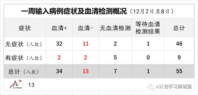 12月16日，新加坡疫情：新增12起，全是境外输入病例