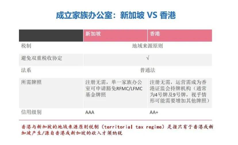 在新加坡设立家族办公室与在香港设立有何区别