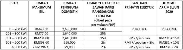 Bantuan Prihatin Elektrik (BPE)计划的问答录 !