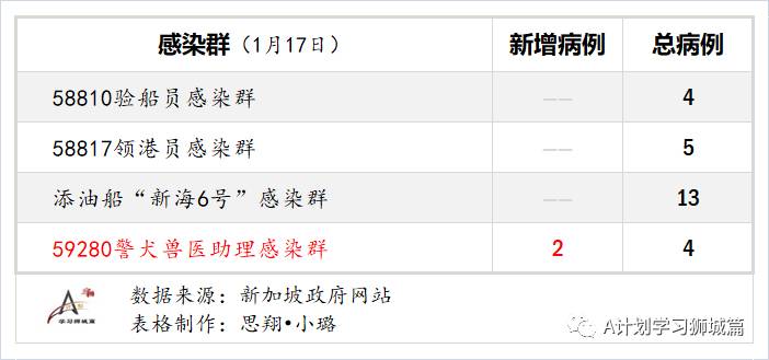 1月18日,新加坡疫情:新增14起,其中社区2起,输入12起