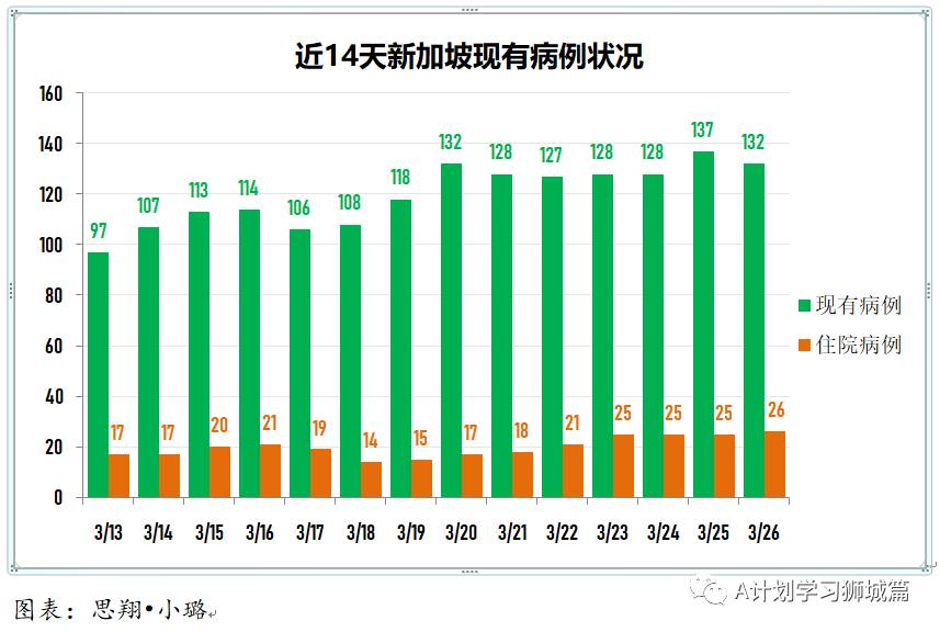 3月27日，新加坡疫情：新增23起，其中社区1起，输入22起；30所宿舍的约3万客工将接种疫苗