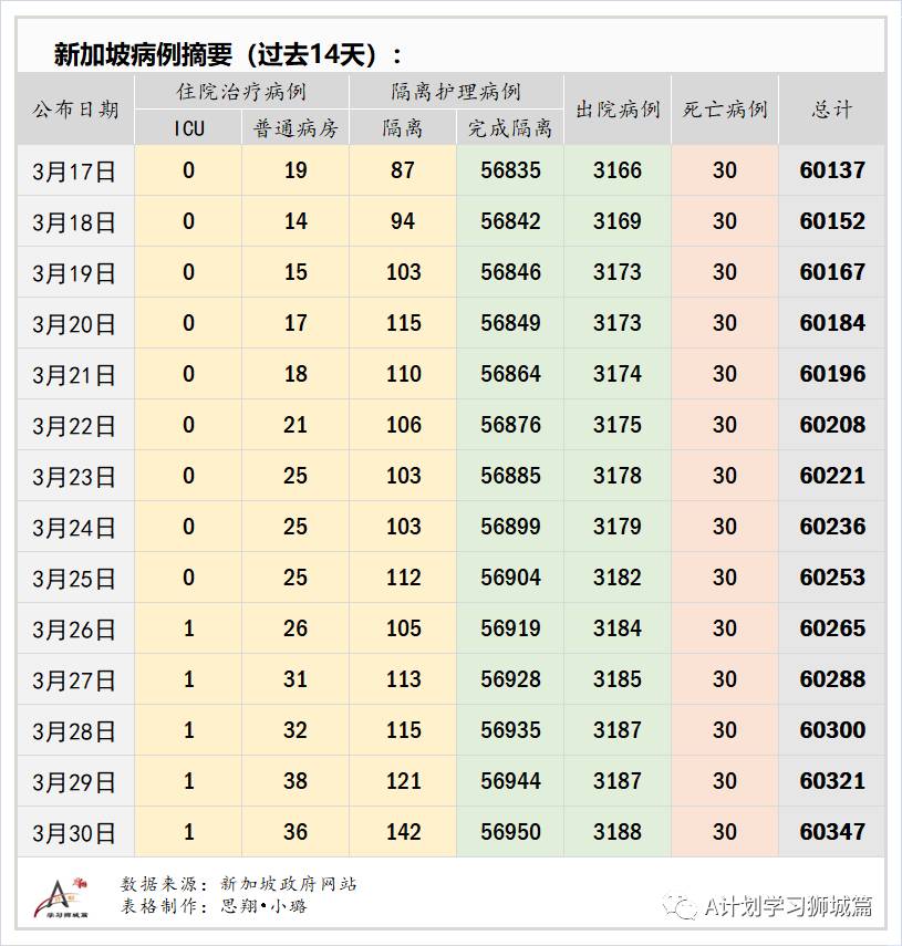 3月31日，新加坡疫情：新增34起，其中社区1起，输入33起；目前新加坡共接种疫苗131万8千多剂，全球共接种超5亿剂