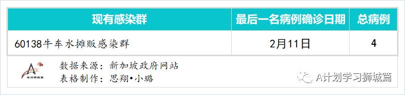 2月24日，新加坡疫情：新增7起，其中社区1起，输入6起