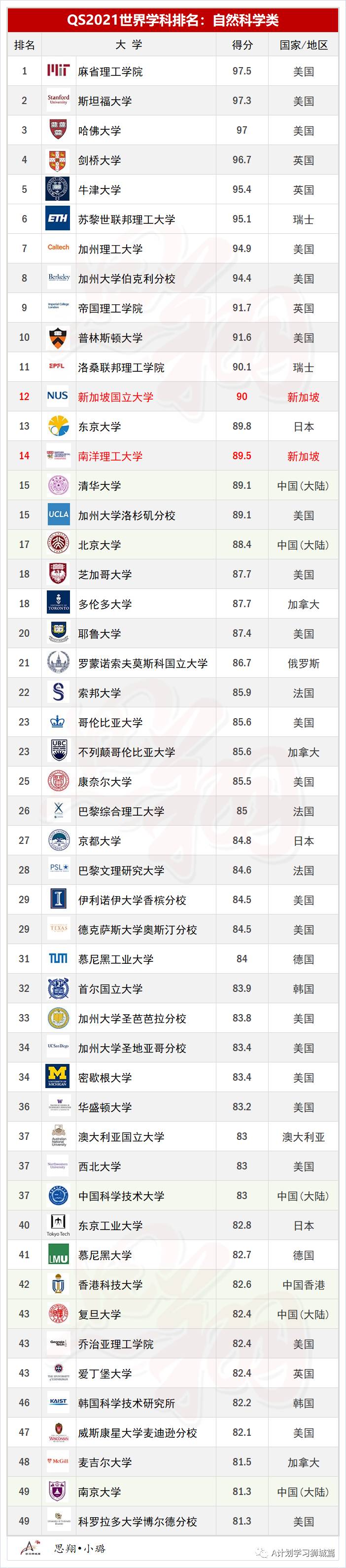 QS2021年5大领域，51个热门学科TOP50排名汇总