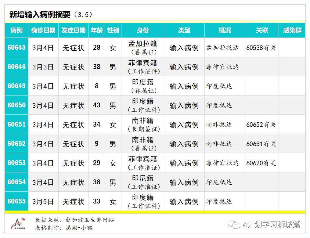 3月6日，新加坡疫情：新增13起，其中社区1起，输入12起