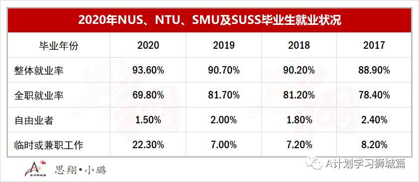 教育部最新公布：2020年新加坡国大、南大、新大及社科大毕业生就业率及薪金调查