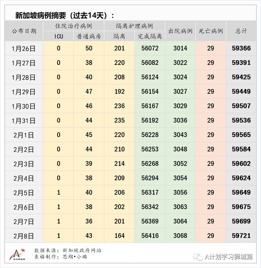 2月9日，新加坡疫情：新增11起，全是境外输入病例，包括一名新航空姐