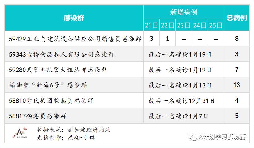 1月26日，新加坡疫情：新增14起，全是境外输入病例
