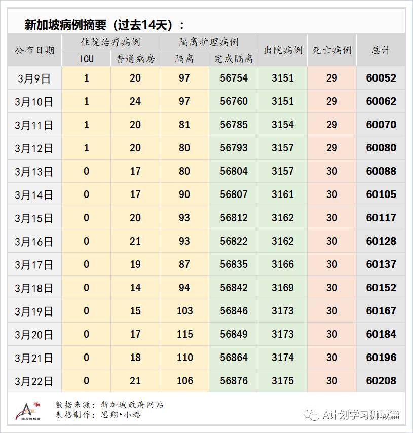 3月23日，新加坡疫情：新增13起，全是输入病例; 新加坡正与阿斯利康洽谈提交疫苗申请事宜