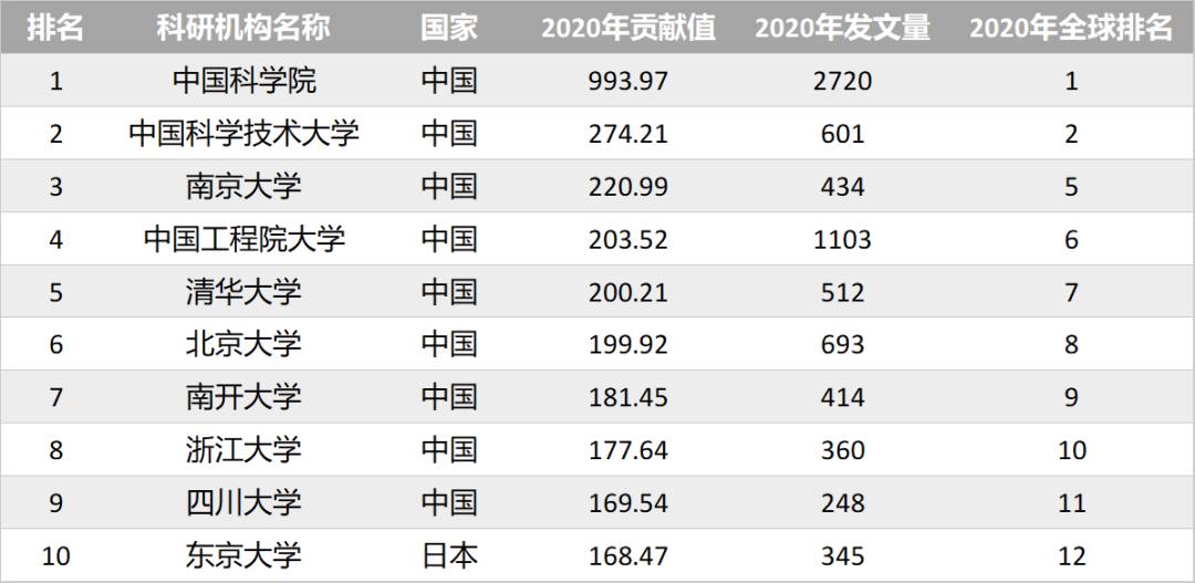 2021亚太地区自然指数发布，南洋理工大学位列亚洲第15