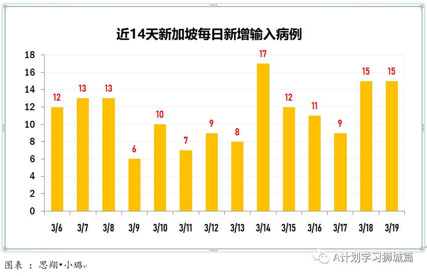 3月20日，新加坡疫情：新增17起，全是输入病例；科兴疫苗尚未获新加坡批准使用