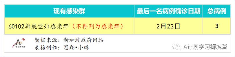 3月26日，新加坡疫情：新增12起，其中社区1起，输入11起；国大宿舍438人检测，全都呈阴性