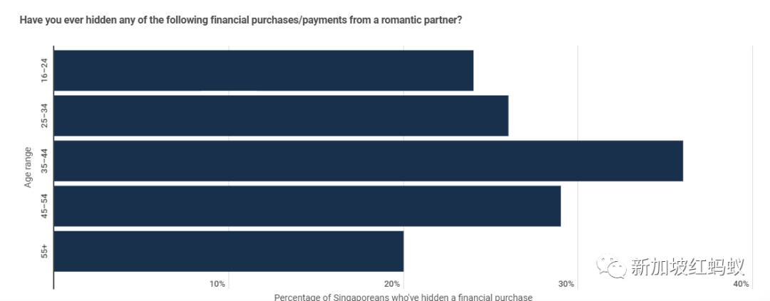 民调：27%新加坡人曾对伴侣“财务出轨”， 35岁至44岁者最常犯
