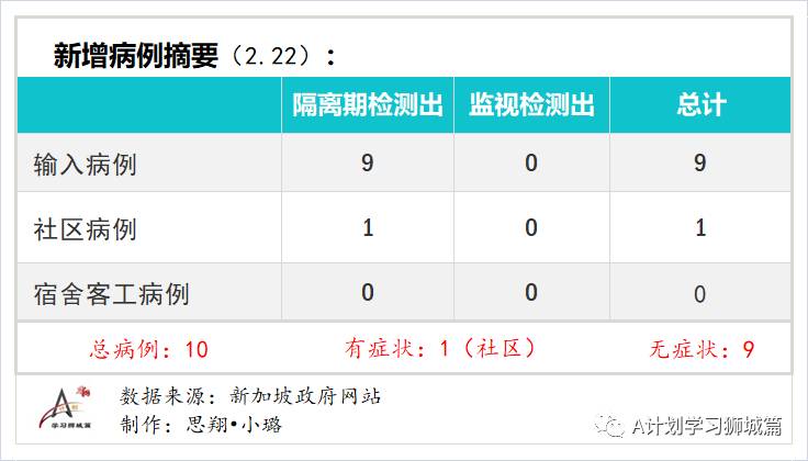 2月23日，新加坡疫情：新增4起，其中，宿舍客工1起，输入3起