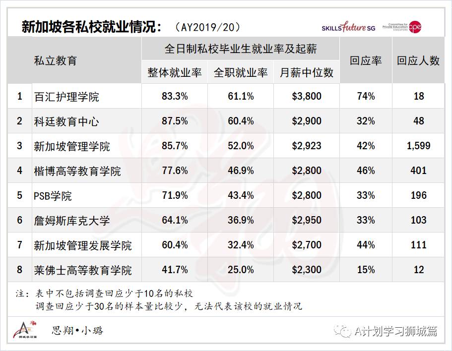 AY2019/20新加坡私校毕业生就业调查出炉 全职就业率达49％