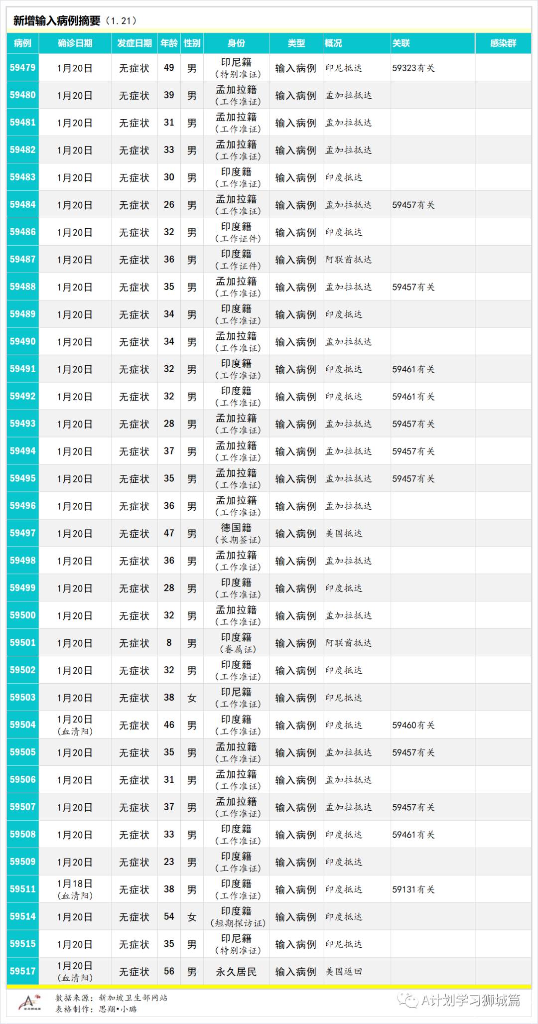 1月22日，新加坡疫情：新增15起，其中社区1起，输入14起