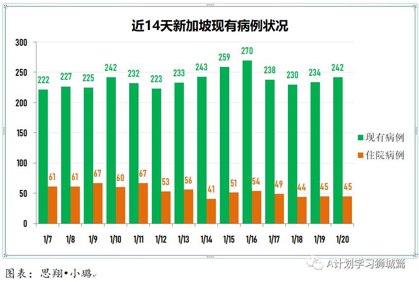 1月21日,新加坡疫情:新增38起,其中社区4起,输入34起