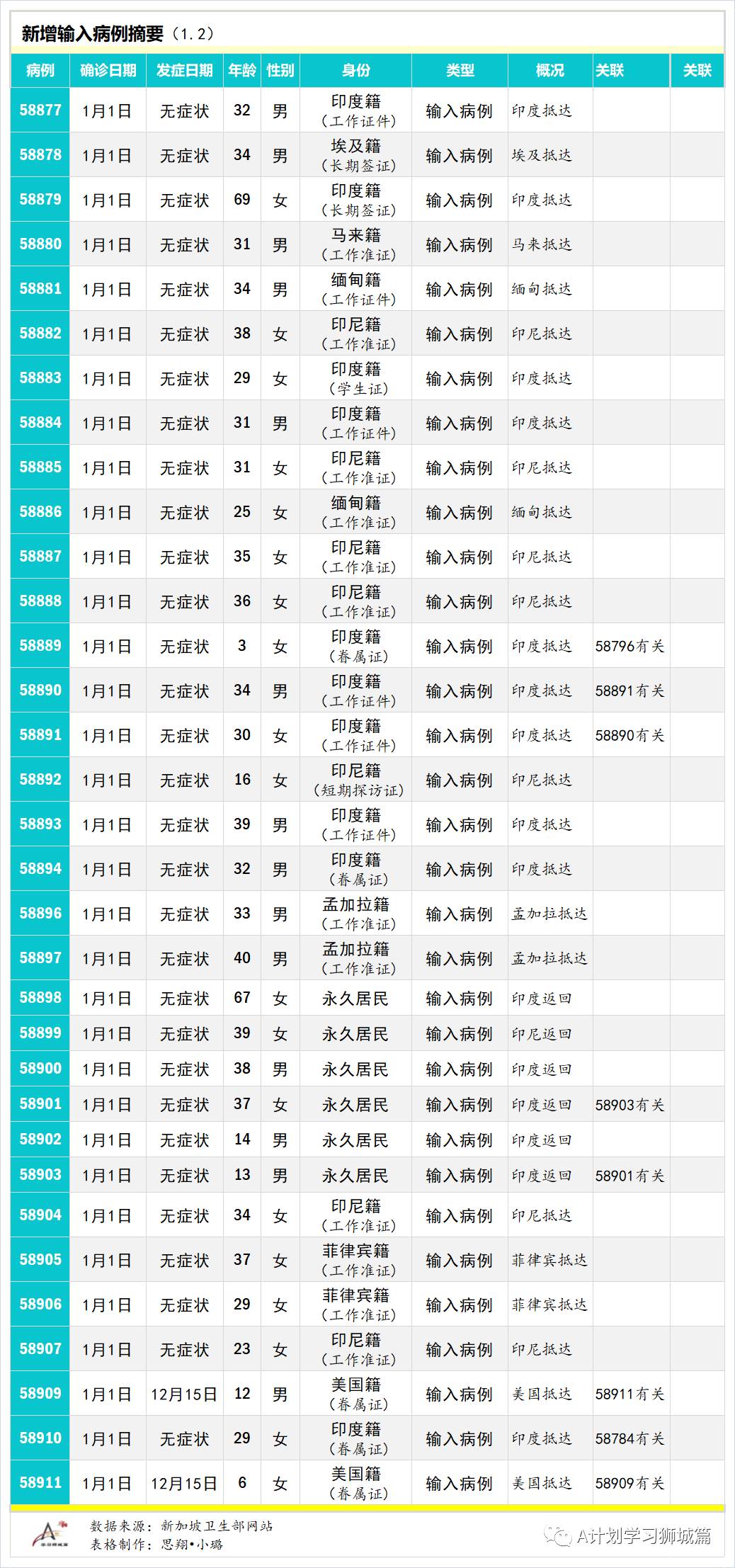 1月3日，新加坡疫情：新增35起，全是境外输入病例