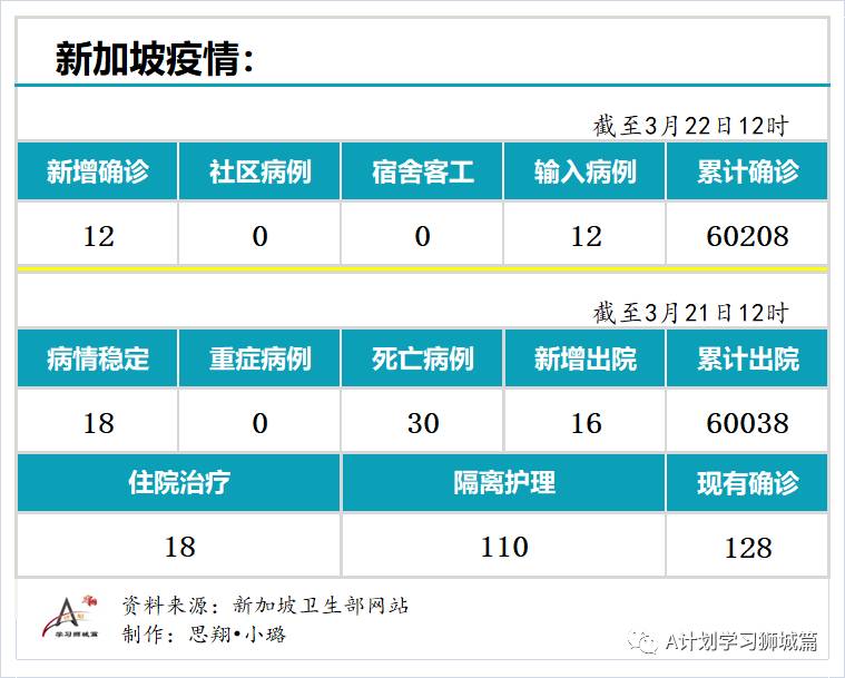 3月22日，新加坡疫情：新增12起，全是输入病例；新加坡正密切留意孩童疫苗试验，希望不久学生能接种疫苗