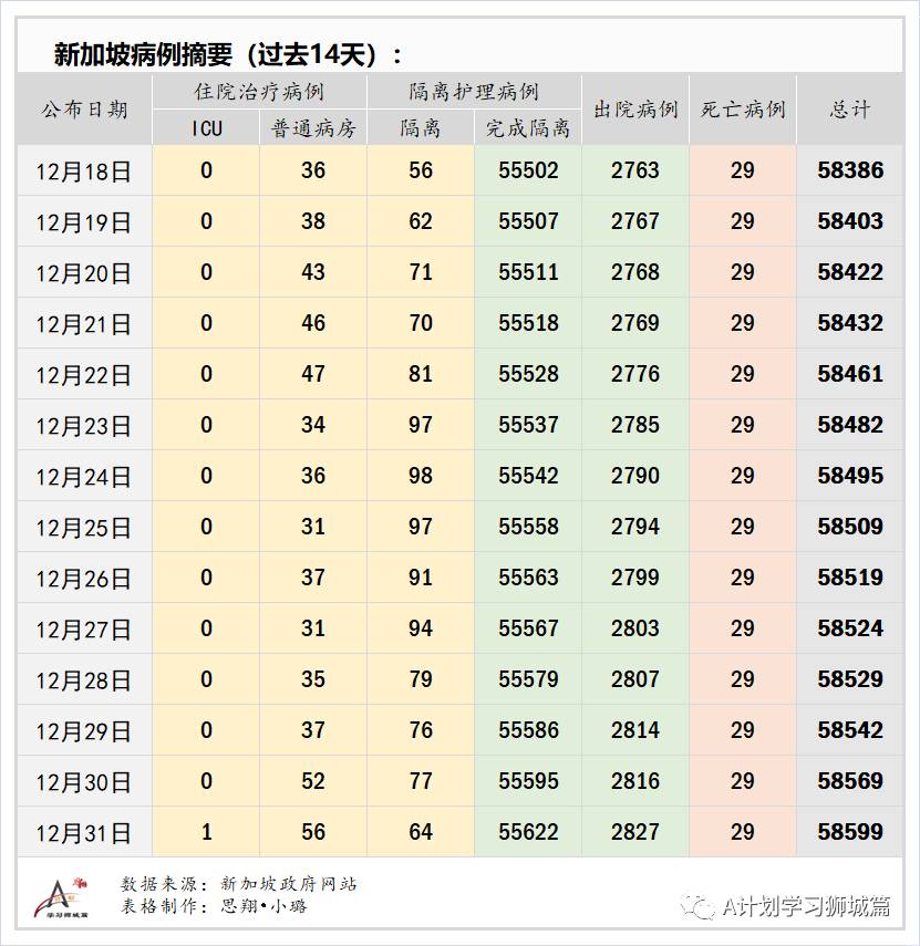 1月1日，新加坡疫情：新增30起，其中社区3起，输入27起