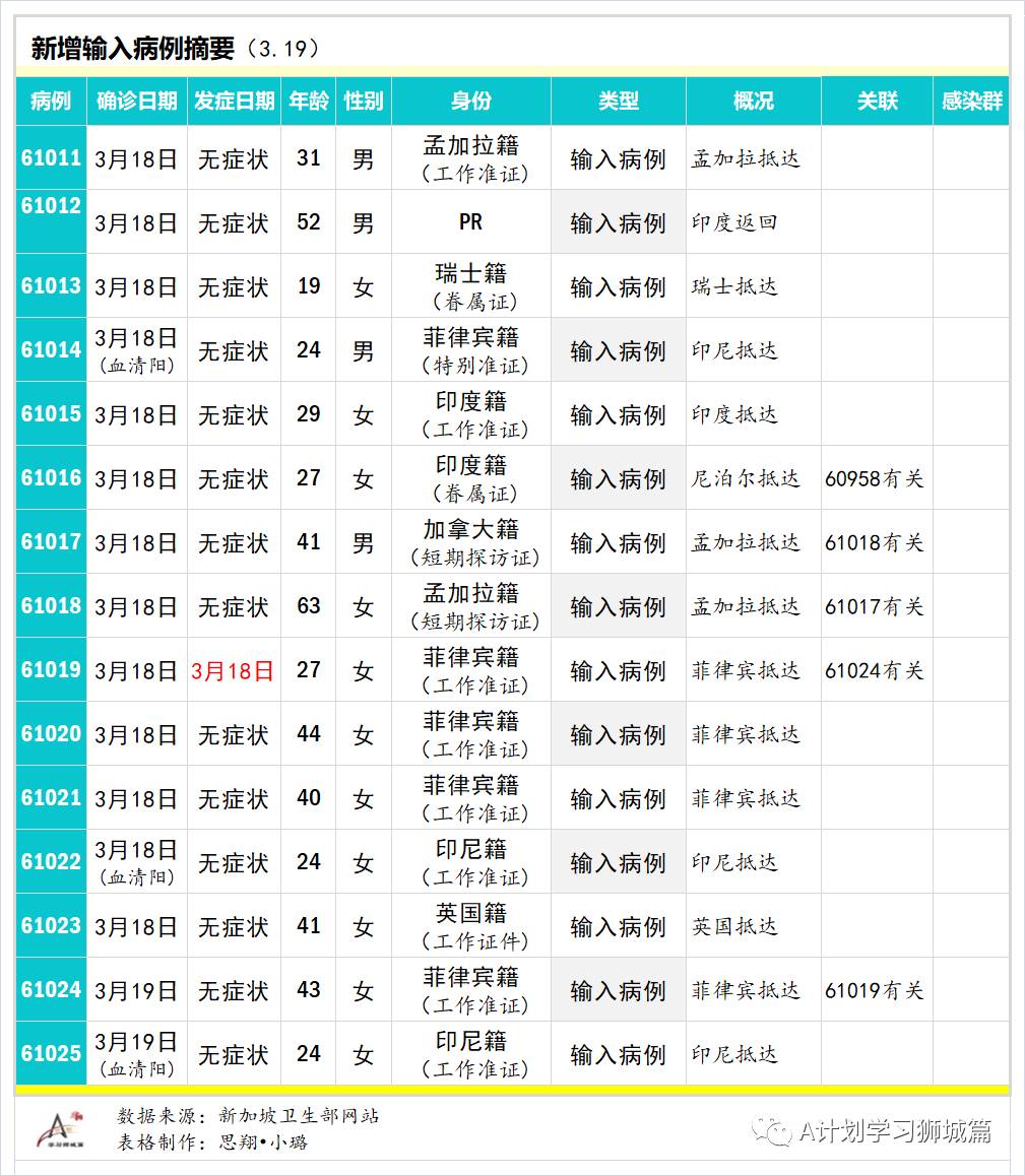 3月20日，新加坡疫情：新增17起，全是输入病例；科兴疫苗尚未获新加坡批准使用