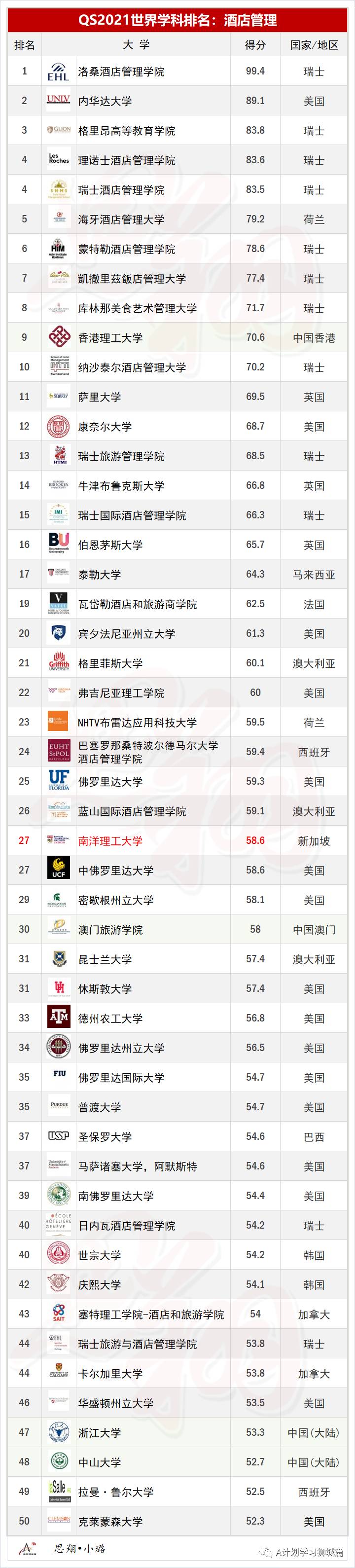 QS2021年5大领域，51个热门学科TOP50排名汇总