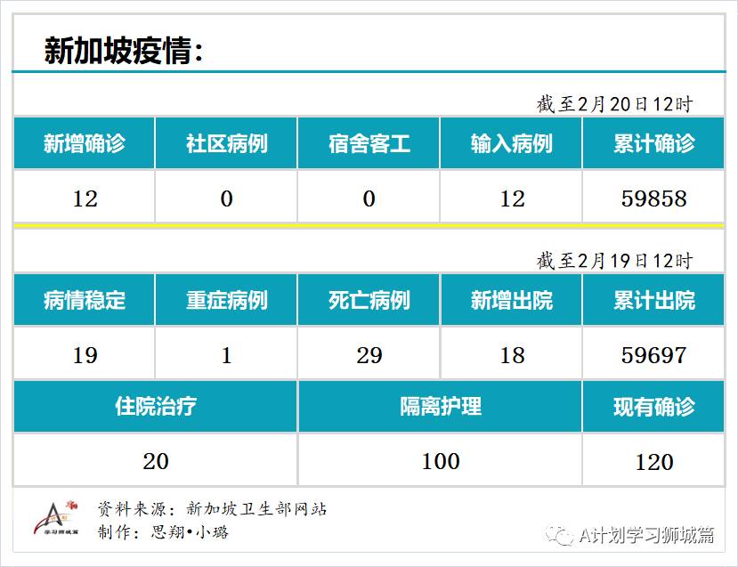 2月20日，新加坡疫情：新增12起，全是境外输入病例