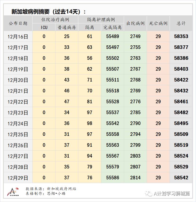 12月30日，新加坡疫情：新增27起，其中社区1起，输入26起