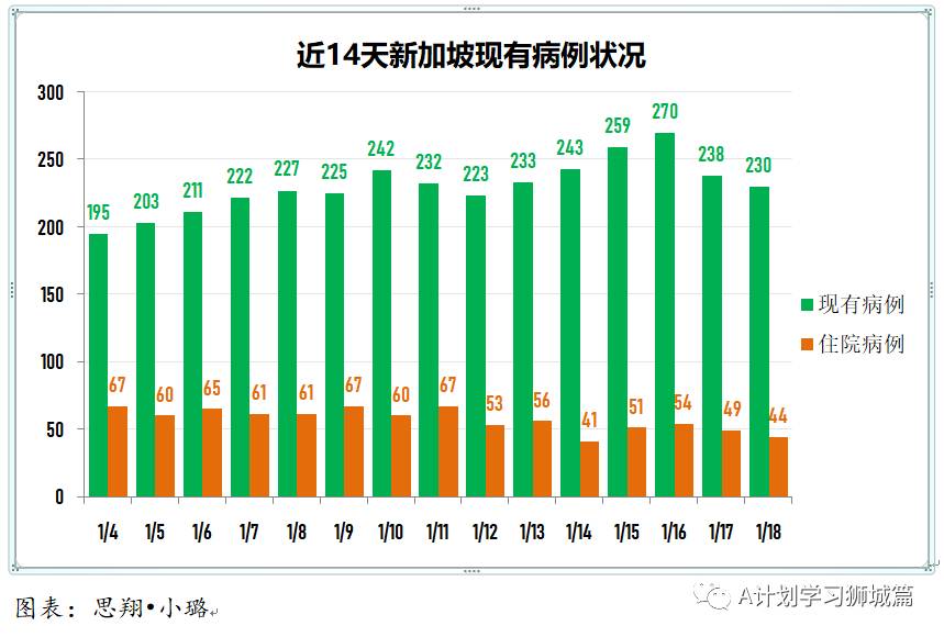 1月19日，新加坡疫情：新增30起，其中社区4起，输入26起