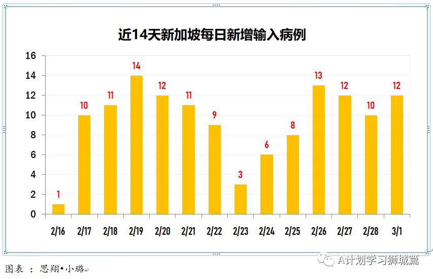 3月2日，新加坡疫情：新增8起，全是输入病例；新加坡设东南亚首个生物安全四级实验室