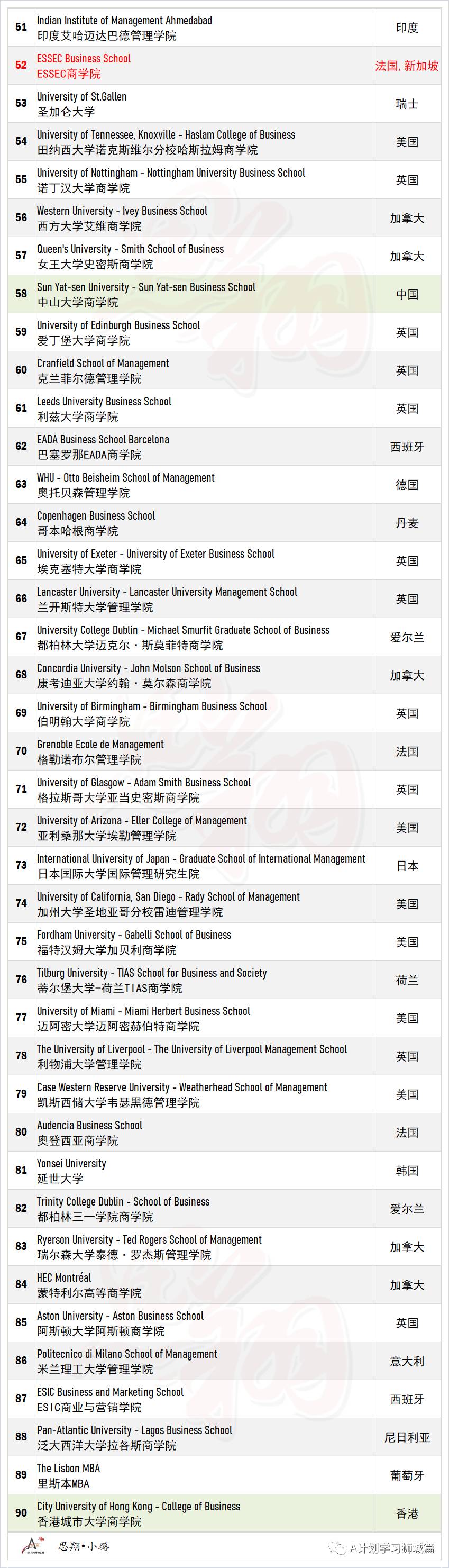 《经济学人》2021全日制工商管理硕士排名，南大亚洲第一，国大亚洲第二