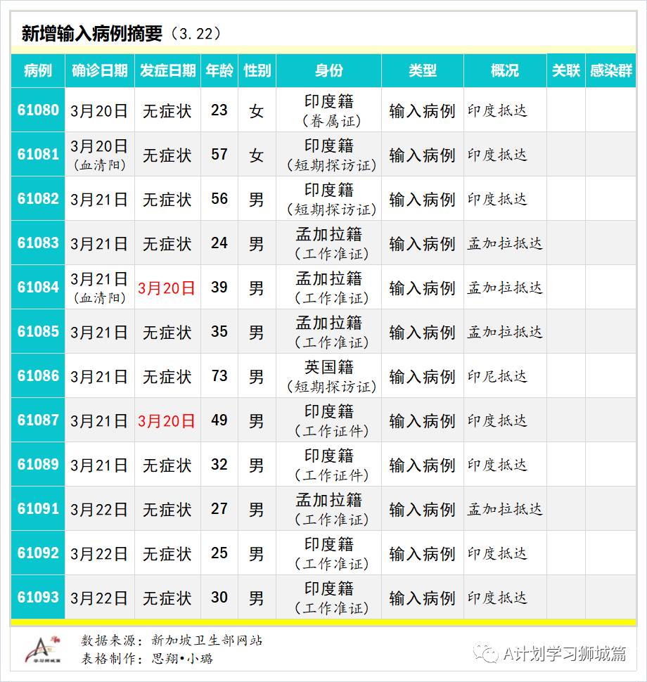 3月23日，新加坡疫情：新增13起，全是输入病例; 新加坡正与阿斯利康洽谈提交疫苗申请事宜