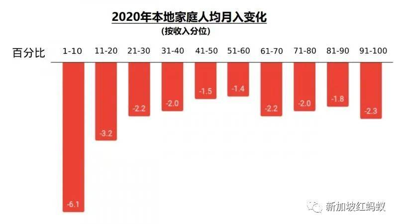 新加坡家庭月入中位数去年下滑2.4%　但贫富差距却创20年来新低