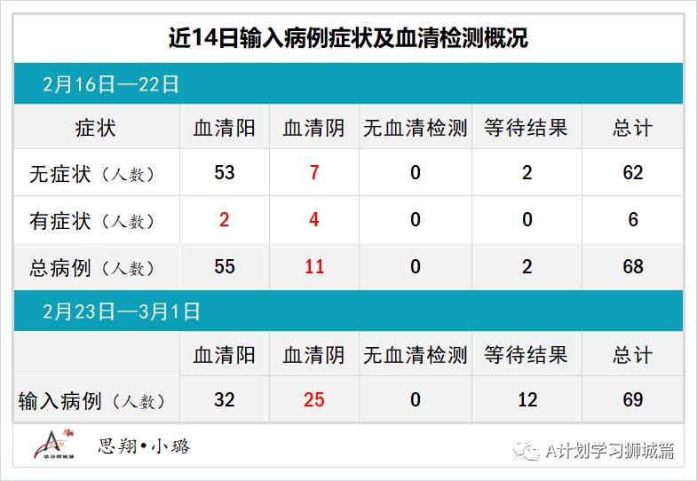 3月2日，新加坡疫情：新增8起，全是输入病例；新加坡设东南亚首个生物安全四级实验室