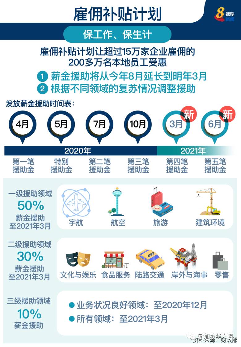 新加坡政府再撒钱，200万人月底将获得30亿薪水补贴