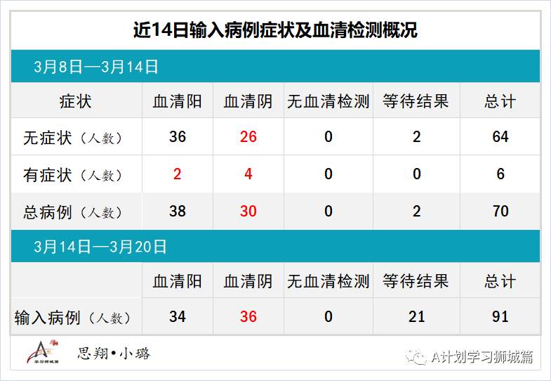 3月22日，新加坡疫情：新增12起，全是输入病例；新加坡正密切留意孩童疫苗试验，希望不久学生能接种疫苗