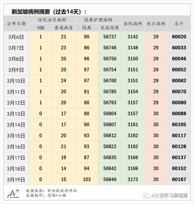 3月20日，新加坡疫情：新增17起，全是输入病例；科兴疫苗尚未获新加坡批准使用