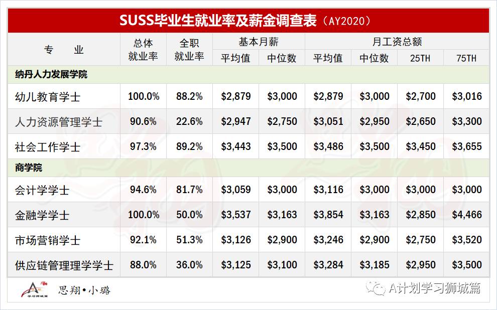 教育部最新公布：2020年新加坡国大、南大、新大及社科大毕业生就业率及薪金调查