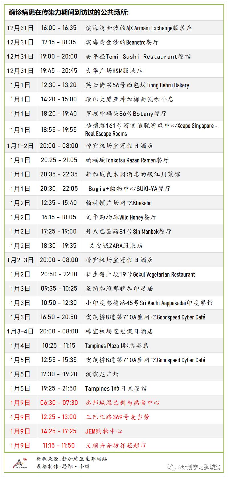 1月15日，新加坡疫情：新增30，其中社区1起，输入29起