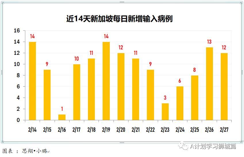 2月28日，新加坡疫情：新增11起，其中宿舍客工1起，输入10起；26218名内政部职只接种首剂疫苗