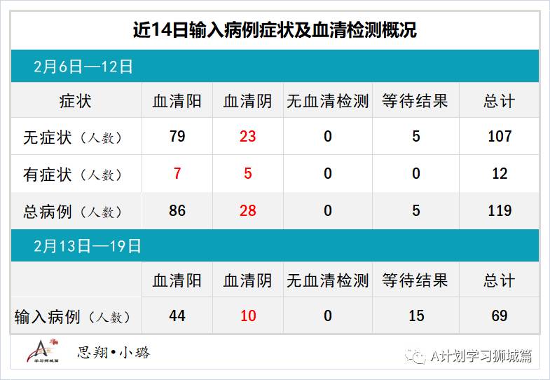 2月20日，新加坡疫情：新增12起，全是境外输入病例