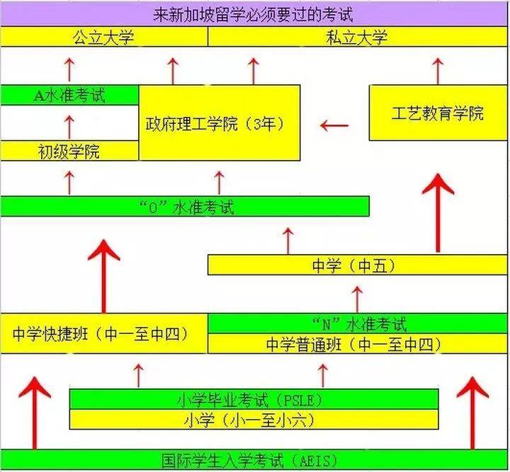 想要留学新加坡？这6大考试必须要知道