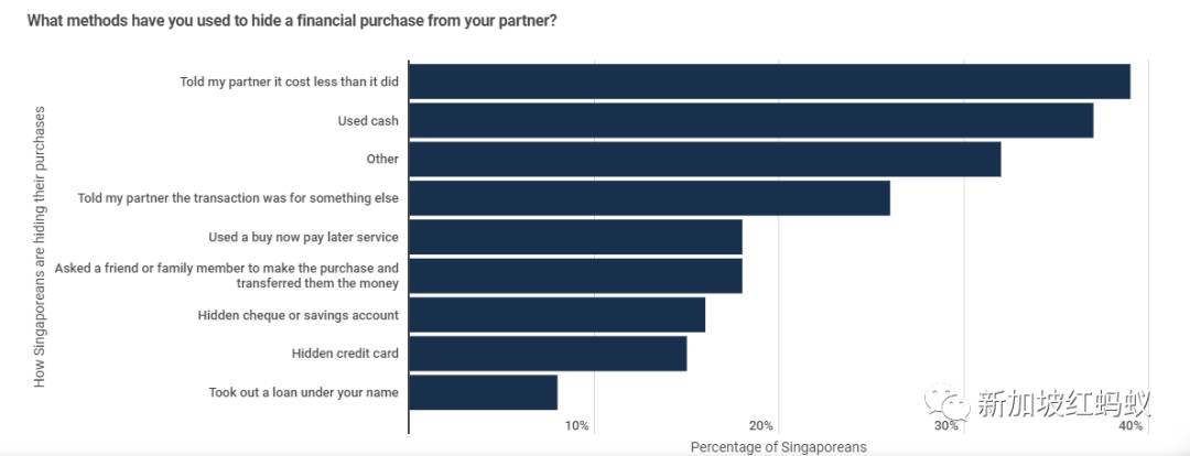民调：27%新加坡人曾对伴侣“财务出轨”， 35岁至44岁者最常犯