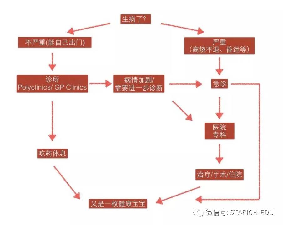 小朋友在新加坡生病了不要慌，这篇文章会帮到你