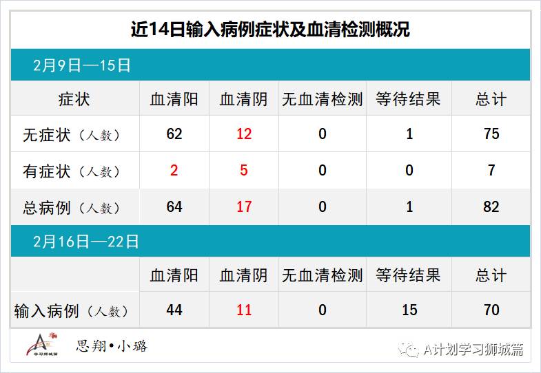 2月23日，新加坡疫情：新增4起，其中，宿舍客工1起，输入3起