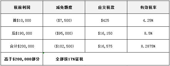 【干货】注册新加坡公司都有哪些税收优惠政策,你知道吗