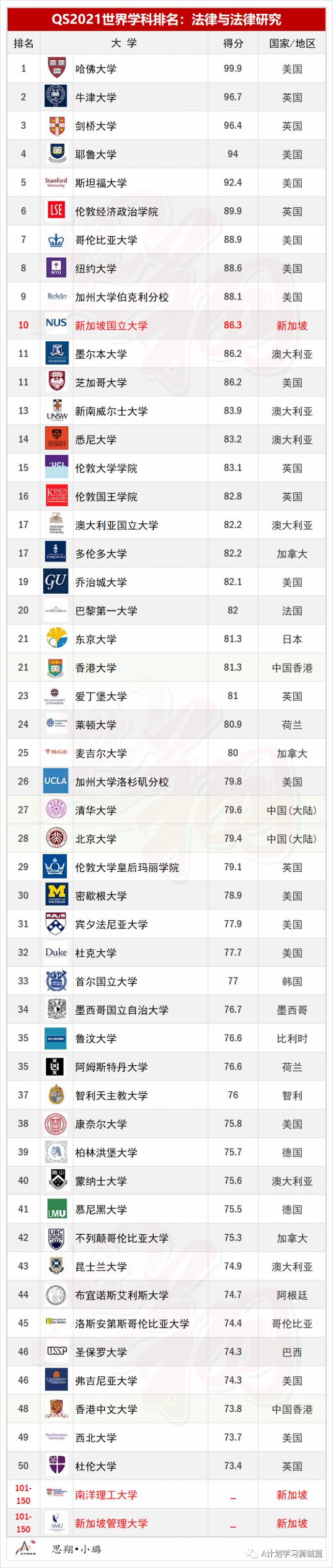 QS2021年5大领域，51个热门学科TOP50排名汇总