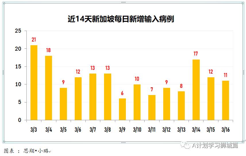 3月17日，新加坡疫情：新增9起，全是输入病例；当局考虑允许急需出国者提前接种