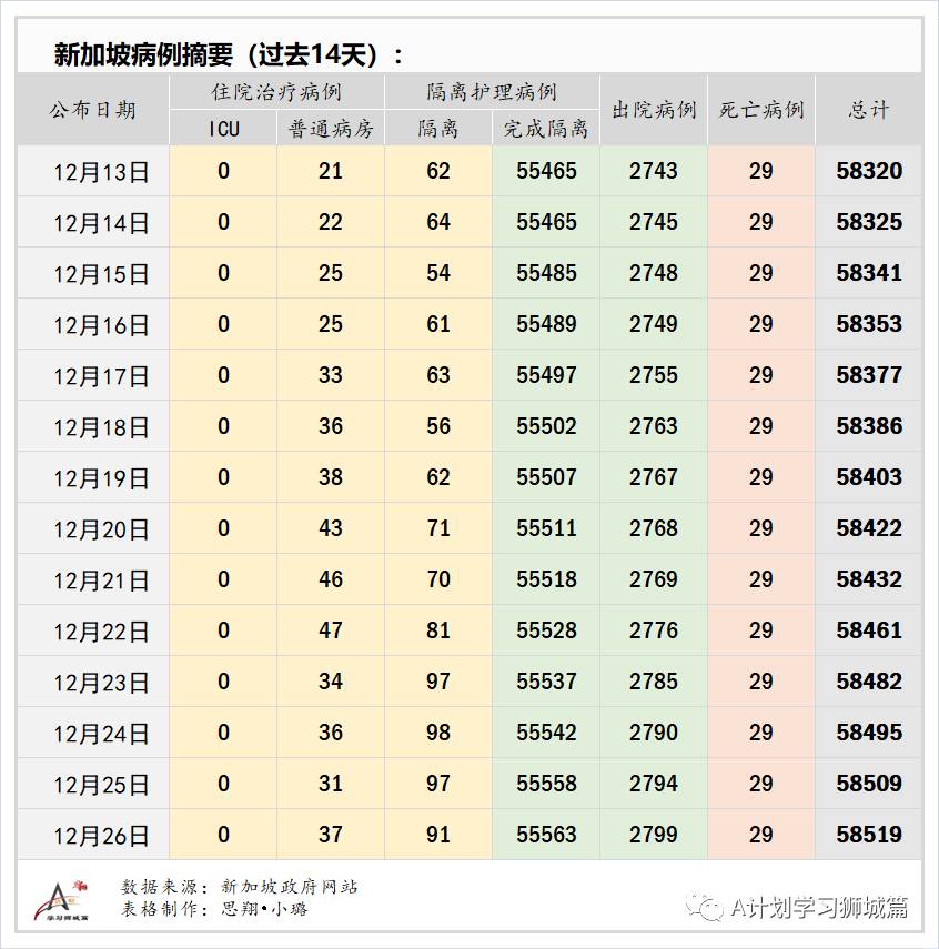 12月27日，新加坡疫情：新增5起，全是境外输入病例